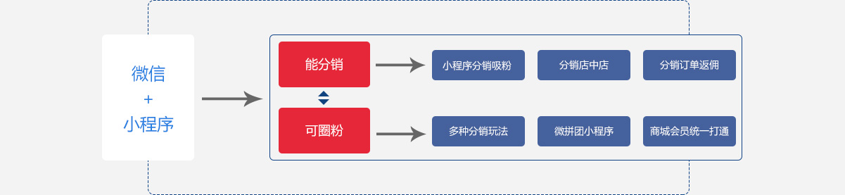 微信分销商城+小程序商城