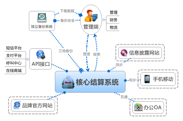 直销系统开发-软多信息技术.jpg