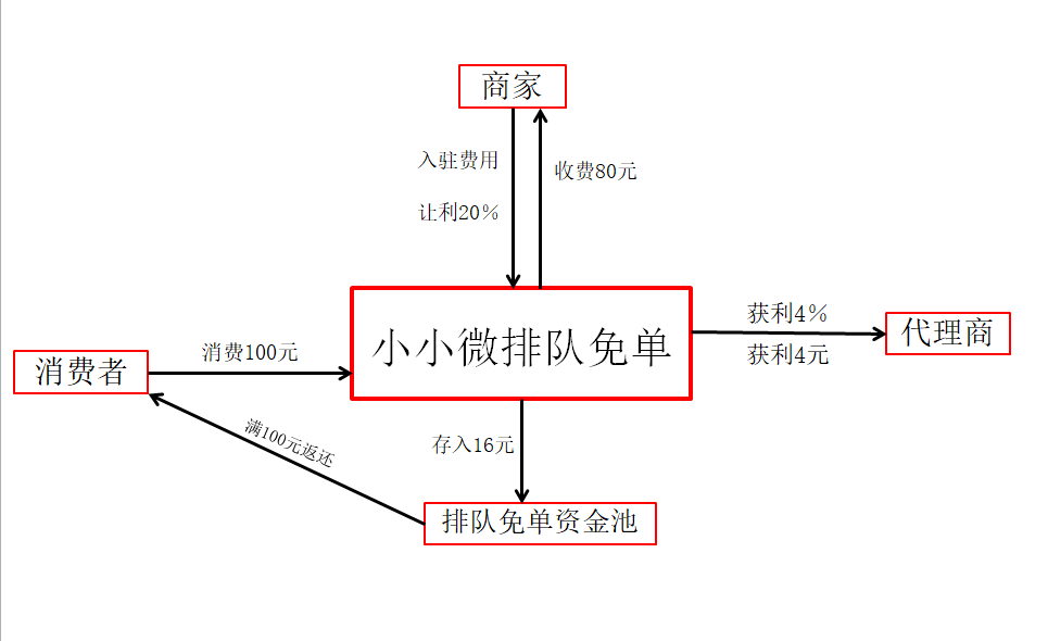 排队免单